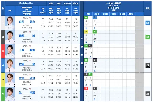 逆転ボートの無料予想2026年7月29日の出走表