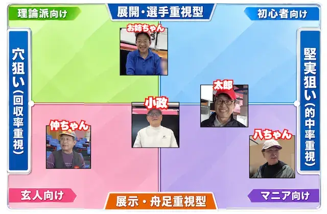 桐生競艇予想屋のポジショニングマップ