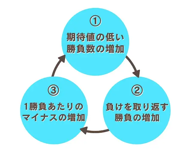 競艇でやればやるほど負ける　負のサイクル