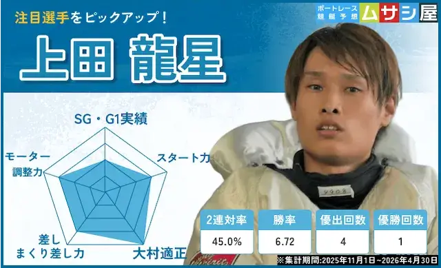 海の王者決定戦(上田龍星)