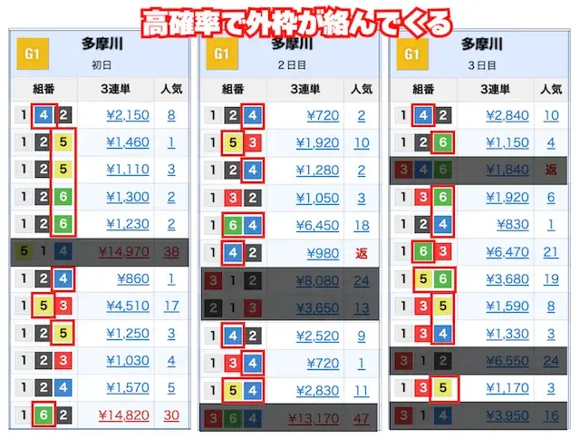 ウェイキーカップはイン逃げ時の相手は外枠も絡んでくる