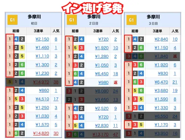 ウェイキーカップはイン逃げが基本線