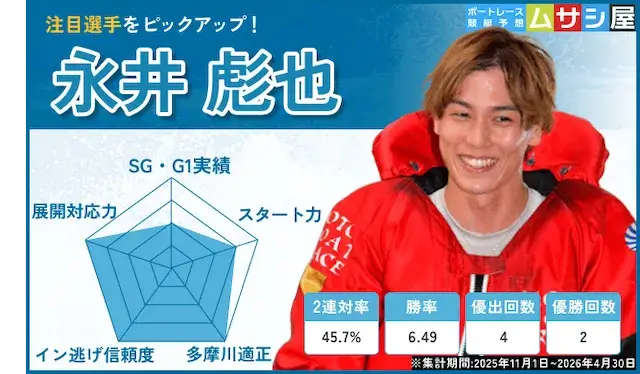 ウェイキーカップの注目選手（永井彪也）