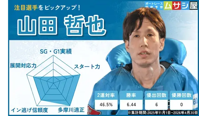 ウェイキーカップの注目選手（山田哲也）