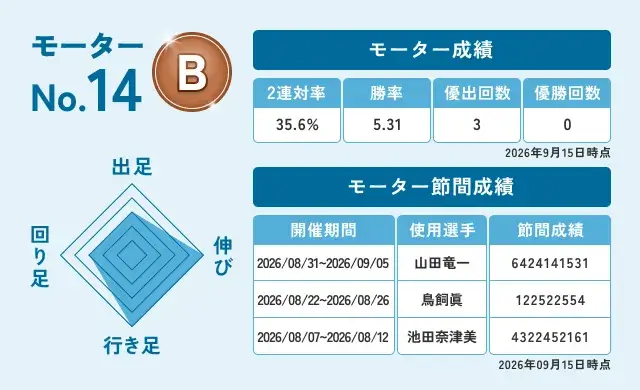 ヤングダービーの注目モーター（14号機）
