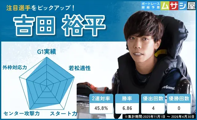 ヤングダービーの注目選手（吉田裕平）