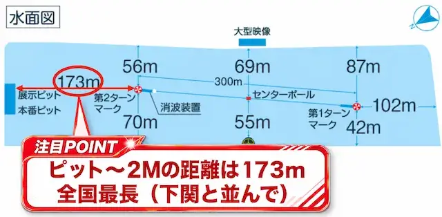 唐津競艇の水面図(ピットから2Mまでの距離)