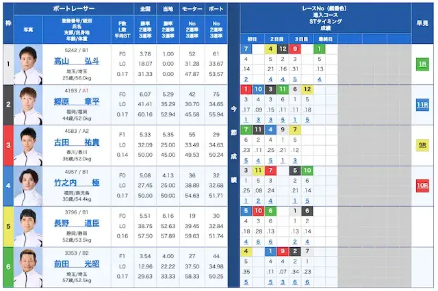 ウルフボートの無料予想2026年3月25日尼崎5Rの出走表
