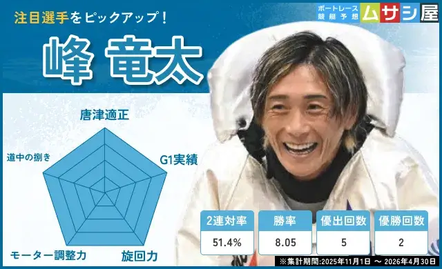 全日本王者決定戦2026の注目レーサー(峰竜太)