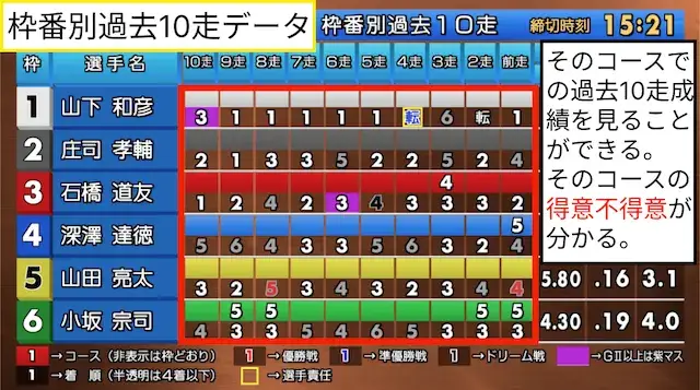枠番別過去10走データ